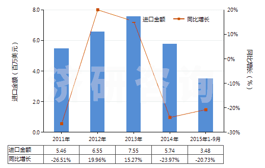 2011-2015年9月中國印花的純尼龍機織物(按重量計尼龍或其他聚酰胺長絲含量≥85%)(HS54074400)進口總額及增速統(tǒng)計